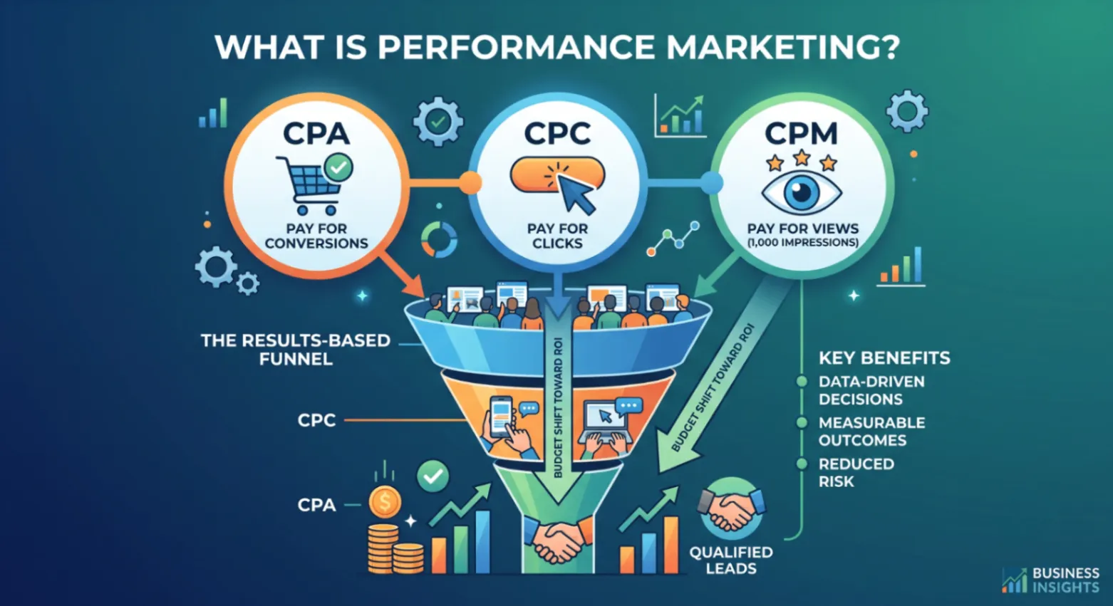What Is Performance Marketing? A Complete Guide for Businesses
